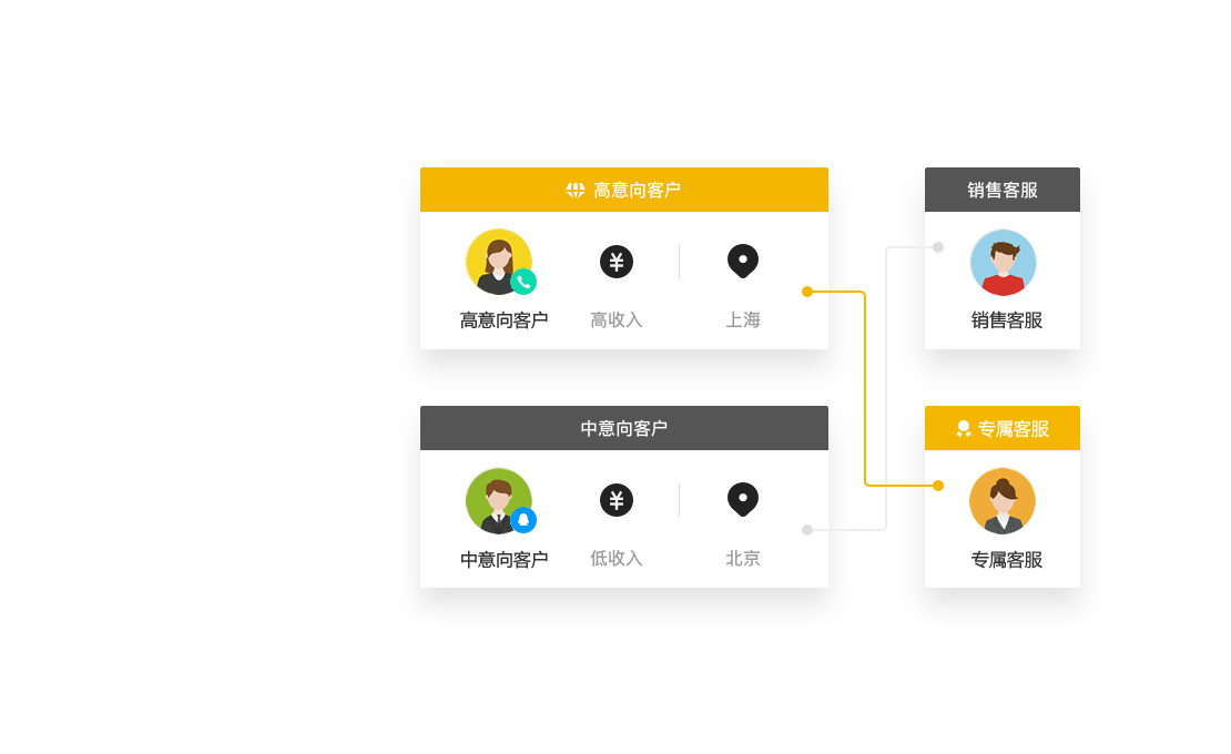 多通路智能连接客户,营销QQ在线客服系统