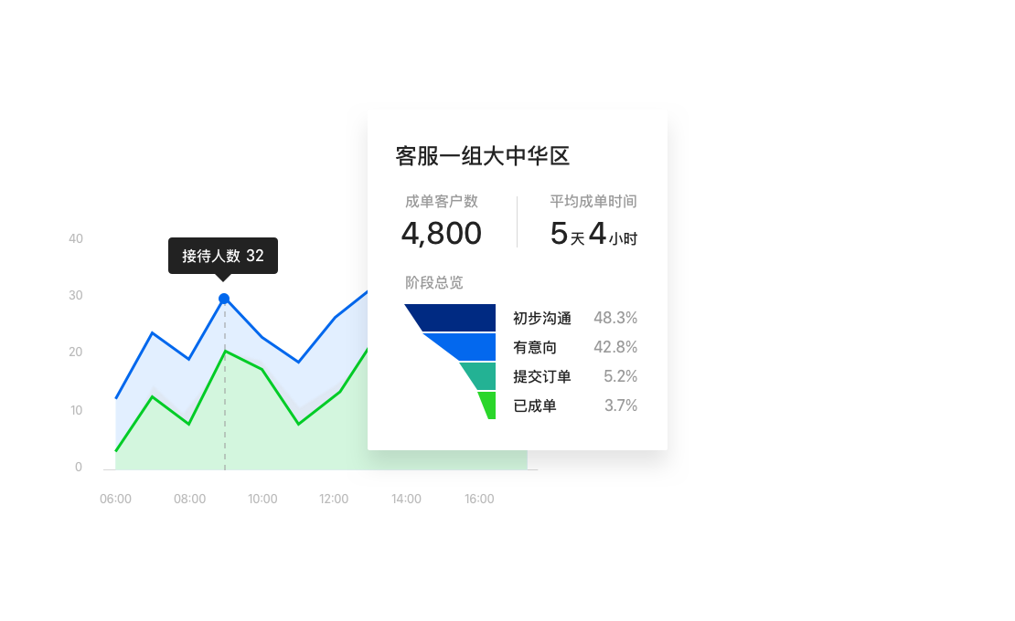 数据报表支持业务管理,腾讯企点云客服